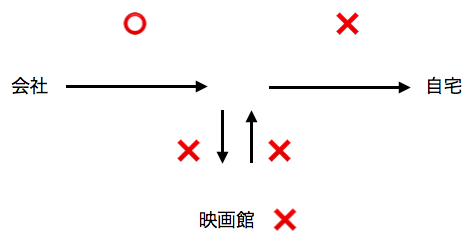 通勤労災の経路や寄り道などの相関図
