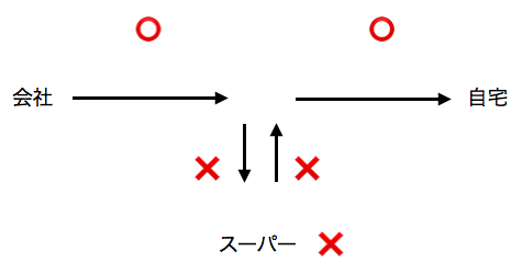 通勤労災の経路や寄り道などの相関図2