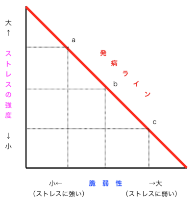 ストレスー脆弱性理論