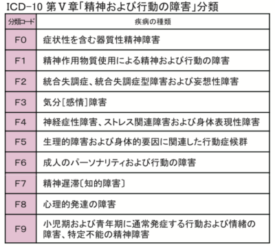 うつ病などのICD-10第Ⅴ章「精神および行動の障害」分類