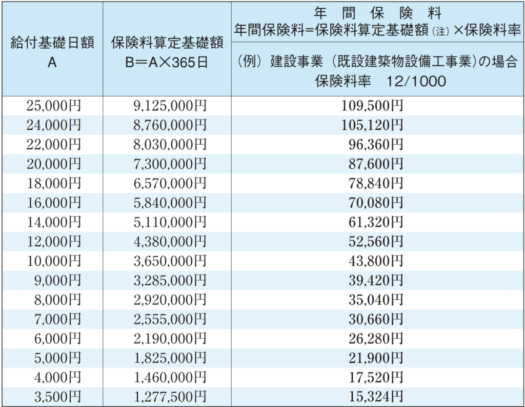特別加入者(中小事業主等)の給付基礎日額・保険料一覧表