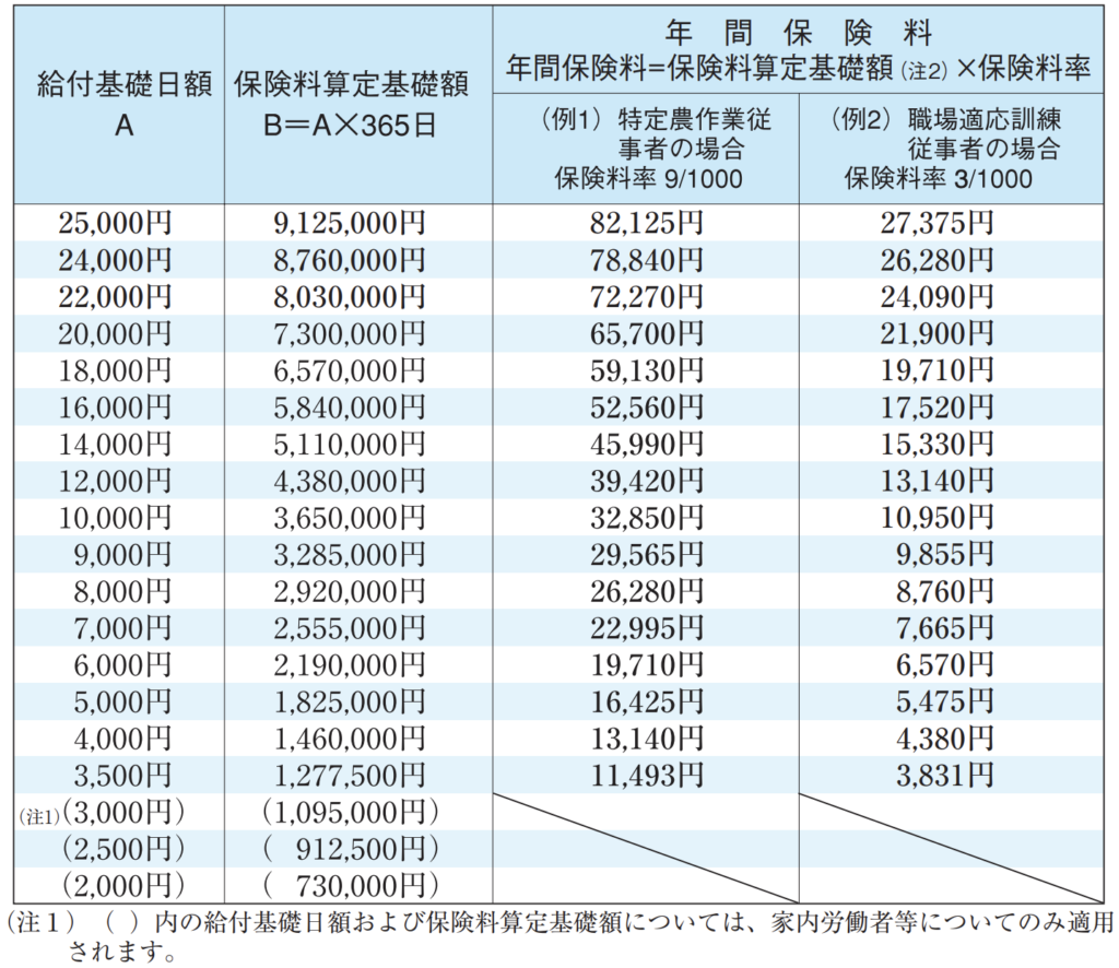 特別加入者(特定作業従事者)の給付基礎日額・保険料一覧表