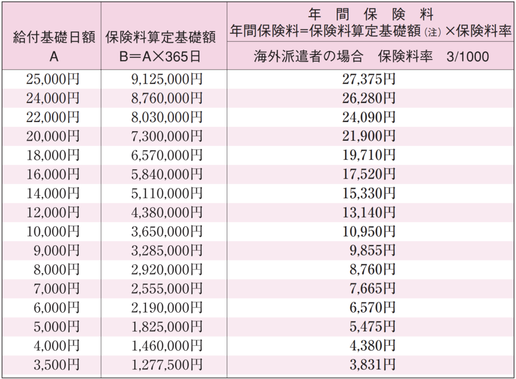 特別加入者(海外派遣者)の給付基礎日額・保険料一覧表