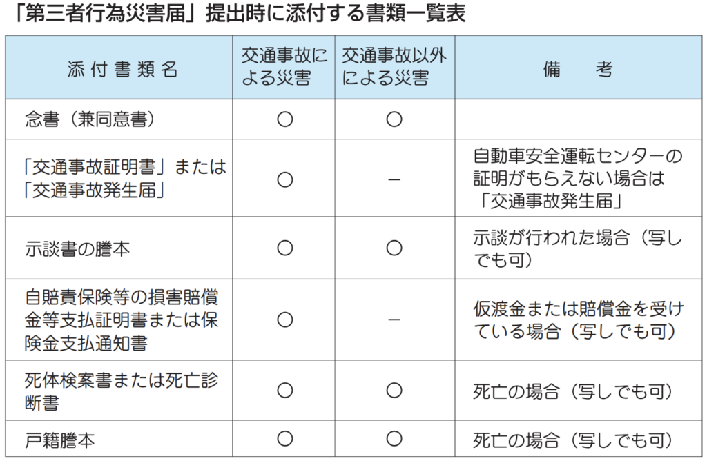 第三者行為災害届の添付書類一覧