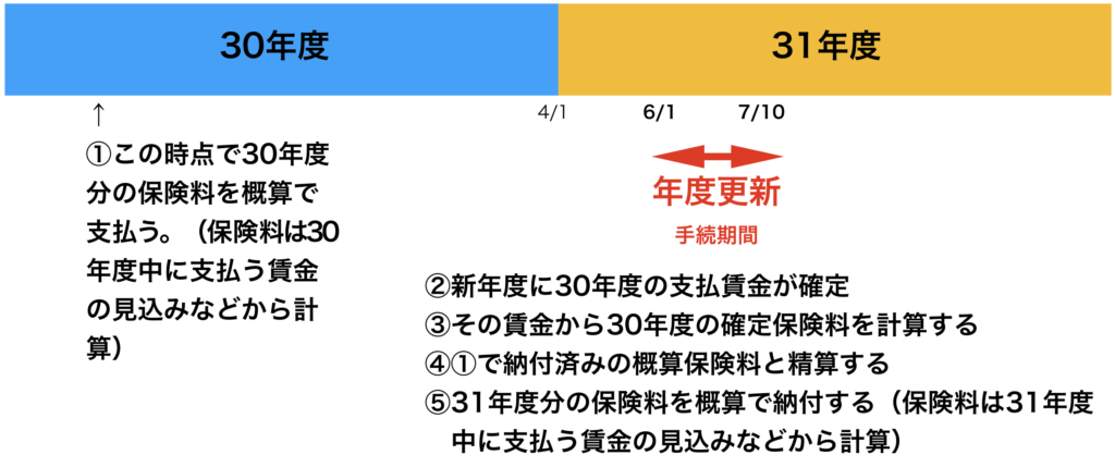 労働保険の年度更新